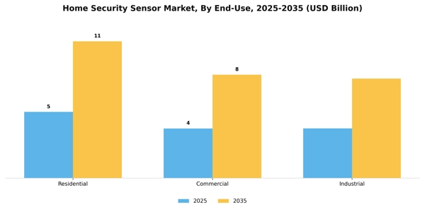 Home Security Sensor Market
 Segment Image 1
