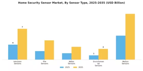Home Security Sensor Market
 Segment Image 0