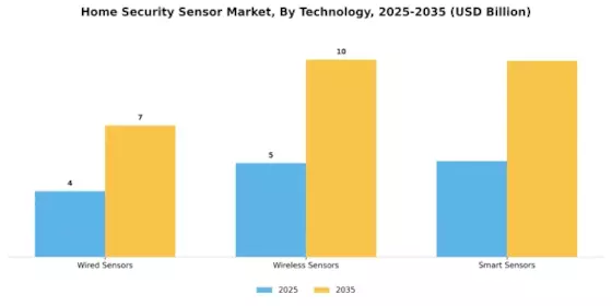 Home Security Sensor Market
 Segment Image 1