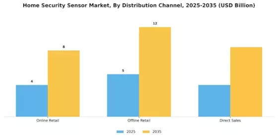 Home Security Sensor Market
 Segment Image 3