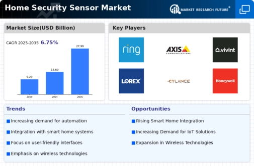 Home Security Sensor Market
 Infographic