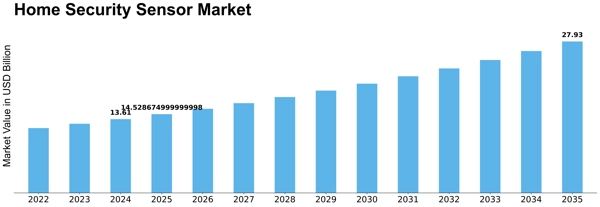 Home Security Sensor Market
 Size
