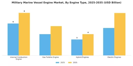 Military Marine Vessel Engine Market Segment Image 0