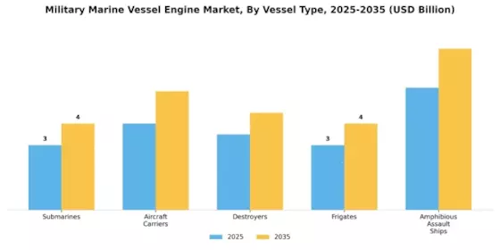 Military Marine Vessel Engine Market Segment Image 1