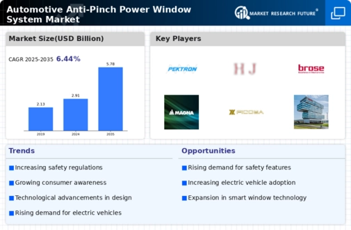 Automotive Anti Pinch Power Window System Market Infographic