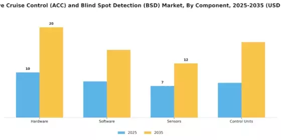 Adaptive Cruise Control Blind Spot Detection Market Segment Image 2