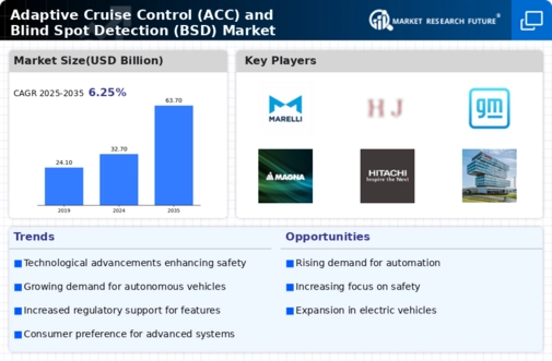 Adaptive Cruise Control Blind Spot Detection Market Infographic