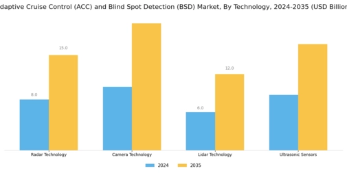 Adaptive Cruise Control Blind Spot Detection Market Segment Image 0