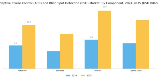 Adaptive Cruise Control Blind Spot Detection Market Segment Image 2