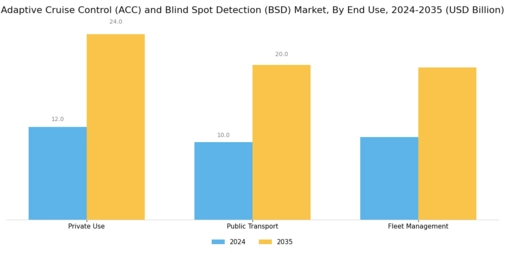 Adaptive Cruise Control Blind Spot Detection Market Segment Image 3