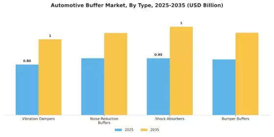 Automotive Buffer Market Segment Image 0