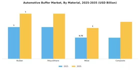 Automotive Buffer Market Segment Image 2