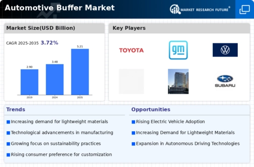 Automotive Buffer Market Infographic