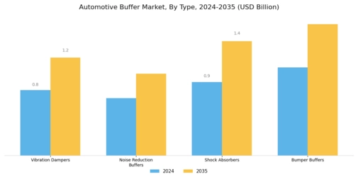 Automotive Buffer Market Segment Image 0