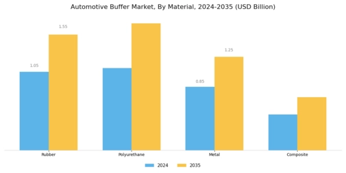 Automotive Buffer Market Segment Image 2