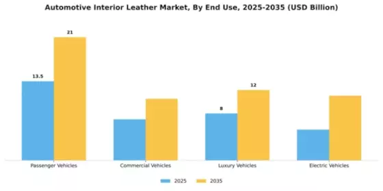 Automotive Interior Leather Market Segment Image 1