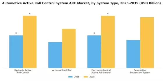 Automotive Active Roll Control System Arc Market Segment Image 1