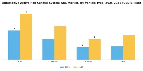 Automotive Active Roll Control System Arc Market Segment Image 2