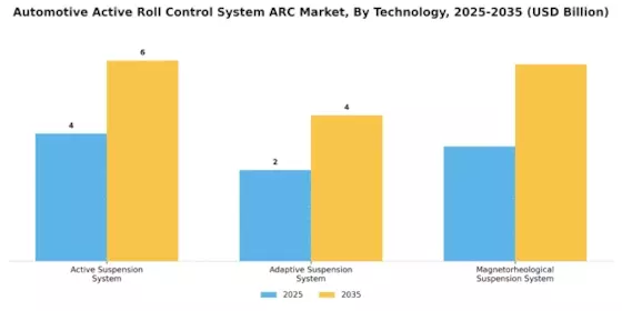 Automotive Active Roll Control System Arc Market Segment Image 3