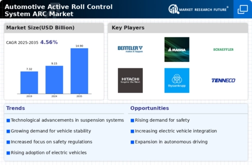 Automotive Active Roll Control System Arc Market Infographic