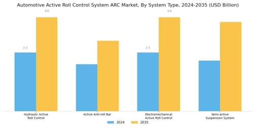 Automotive Active Roll Control System Arc Market Segment Image 1