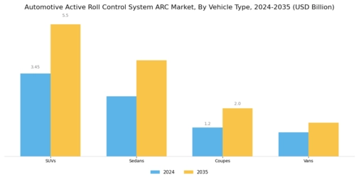 Automotive Active Roll Control System Arc Market Segment Image 2