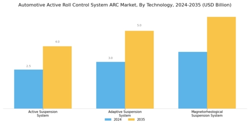 Automotive Active Roll Control System Arc Market Segment Image 3