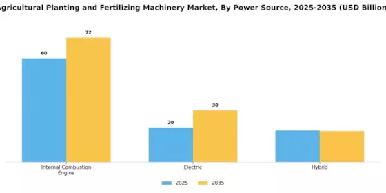 Agricultural Planting and Fertilizing Machinery Market  Segment Image 2