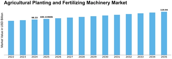 Agricultural Planting and Fertilizing Machinery Market  Size