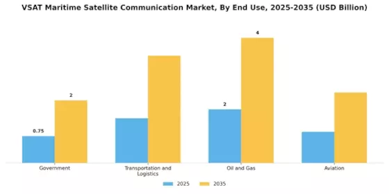 VSAT Maritime Satellite Communication Market Segment Image 2