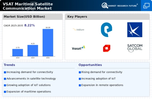 VSAT Maritime Satellite Communication Market Infographic