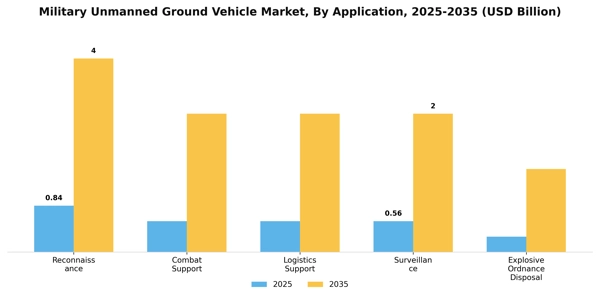 Military Unmanned Ground Vehicle Market Segment Image 0