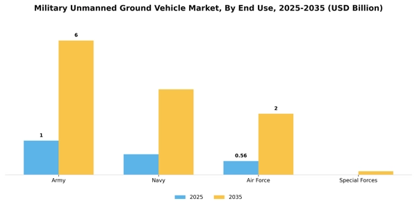 Military Unmanned Ground Vehicle Market Segment Image 1