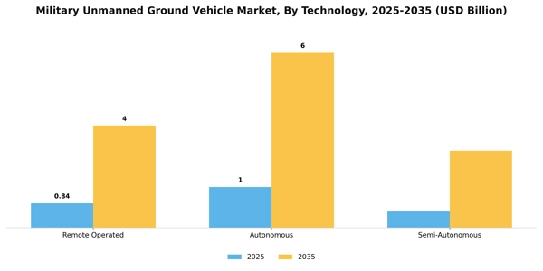 Military Unmanned Ground Vehicle Market Segment Image 2