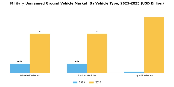 Military Unmanned Ground Vehicle Market Segment Image 3