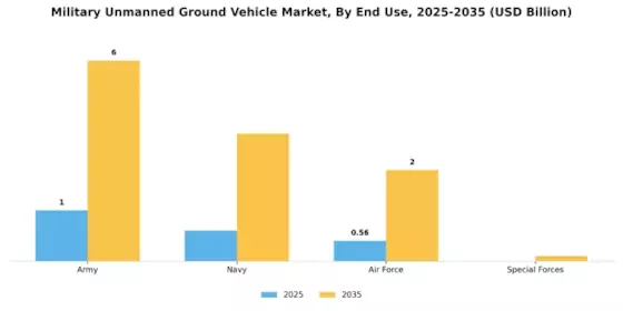 Military Unmanned Ground Vehicle Market Segment Image 2