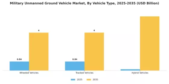 Military Unmanned Ground Vehicle Market Segment Image 3