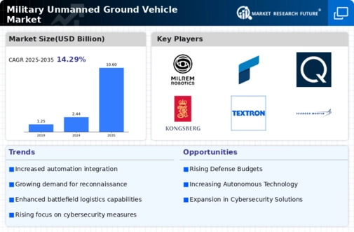 Military Unmanned Ground Vehicle Market Infographic
