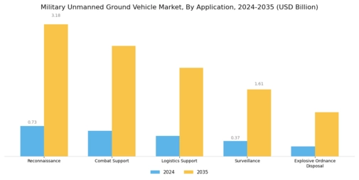 Military Unmanned Ground Vehicle Market Segment Image 0