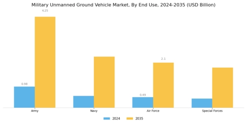 Military Unmanned Ground Vehicle Market Segment Image 2