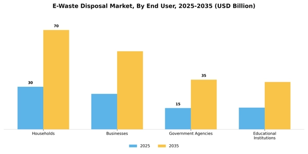 E-Waste Disposal Market Segment Image 1