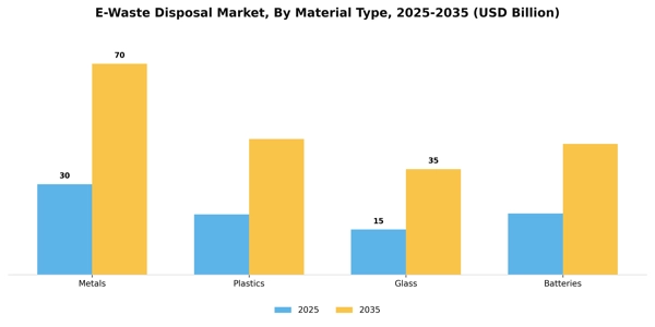 E-Waste Disposal Market Segment Image 2