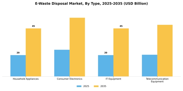 E-Waste Disposal Market Segment Image 3