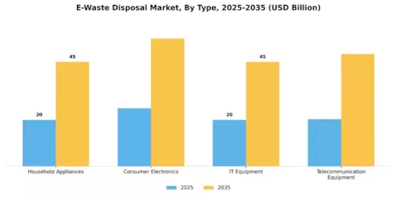 E-Waste Disposal Market Segment Image 0