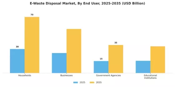 E-Waste Disposal Market Segment Image 2