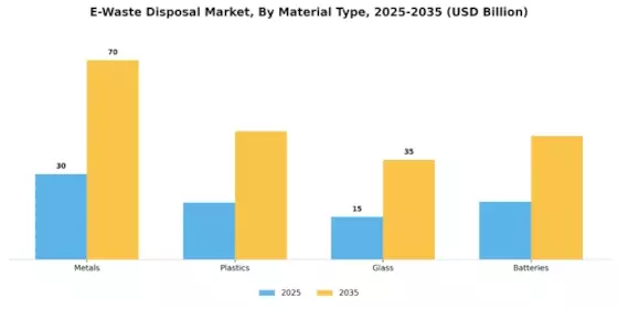E-Waste Disposal Market Segment Image 3