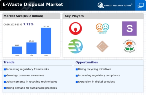 E-Waste Disposal Market Infographic