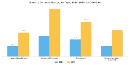 E-Waste Disposal Market Segment Image 0