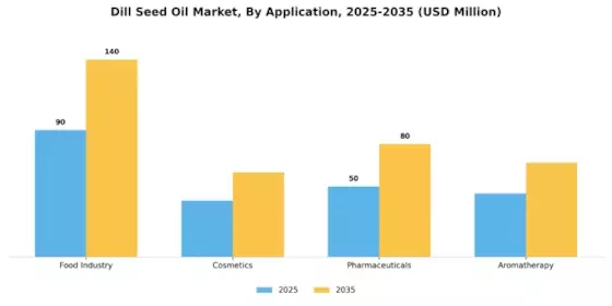 Dill Seed Oil Market Segment Image 0