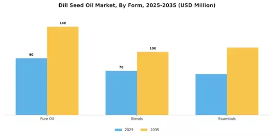 Dill Seed Oil Market Segment Image 2